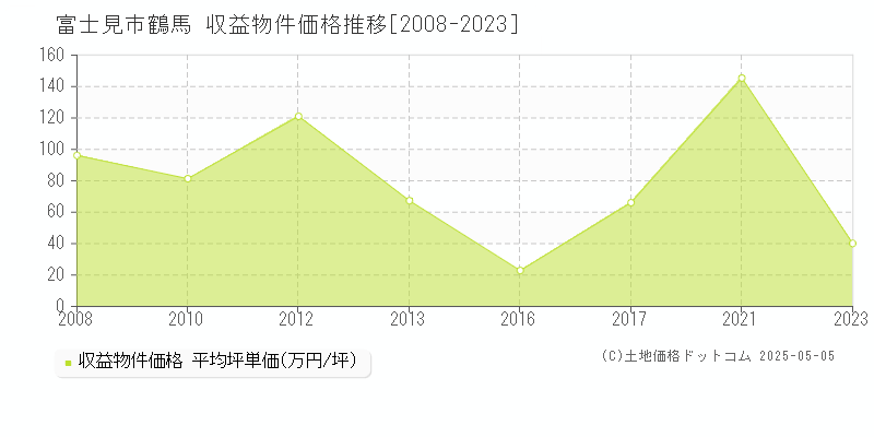 鶴馬(富士見市)の収益物件価格推移グラフ(坪単価)[2008-2023年]