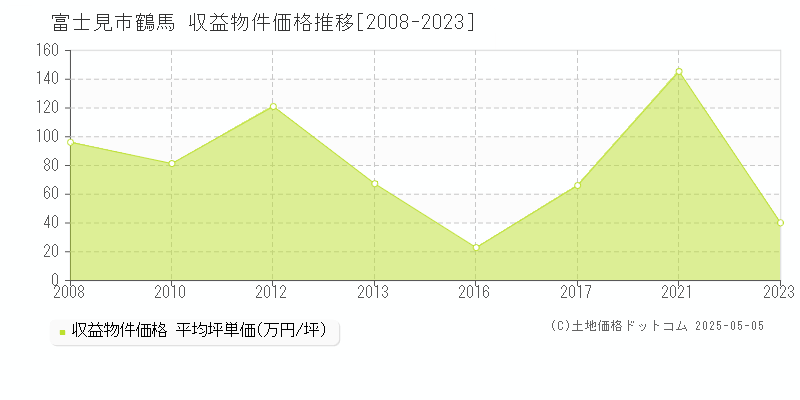 富士見市鶴馬のアパート取引価格推移グラフ 