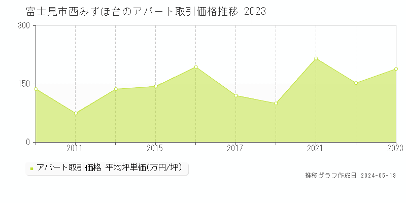 富士見市西みずほ台のアパート価格推移グラフ 