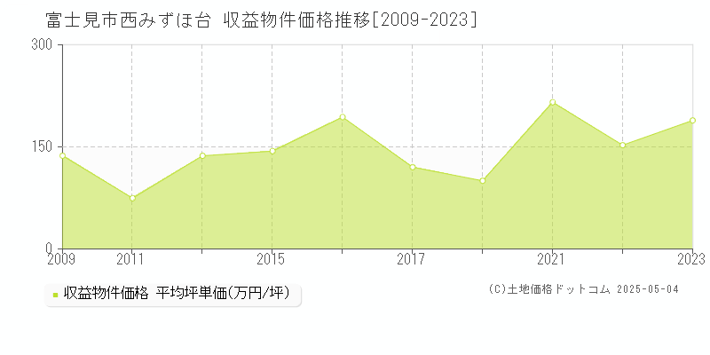 西みずほ台(富士見市)の収益物件価格推移グラフ(坪単価)[2009-2023年]