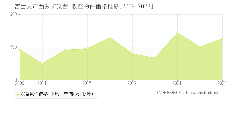 富士見市西みずほ台のアパート価格推移グラフ 