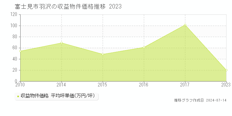 富士見市羽沢のアパート価格推移グラフ 