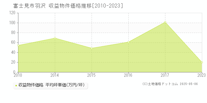 羽沢(富士見市)の収益物件価格推移グラフ(坪単価)[2010-2023年]