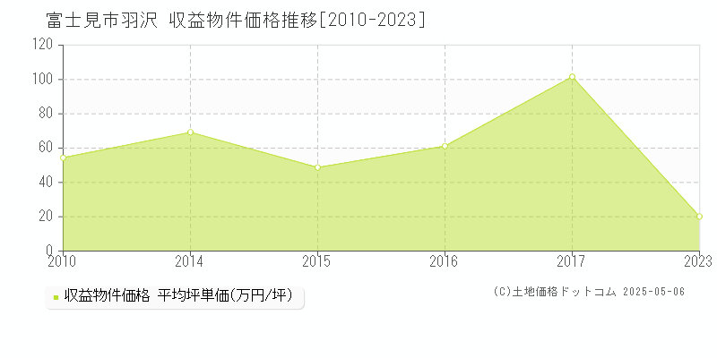 富士見市羽沢のアパート価格推移グラフ 