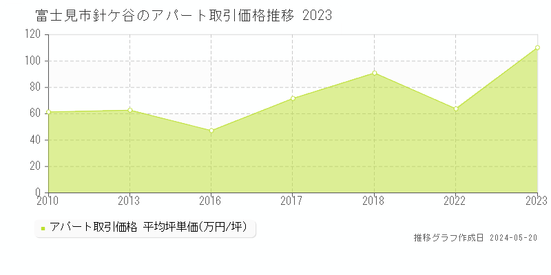 富士見市針ケ谷のアパート価格推移グラフ 