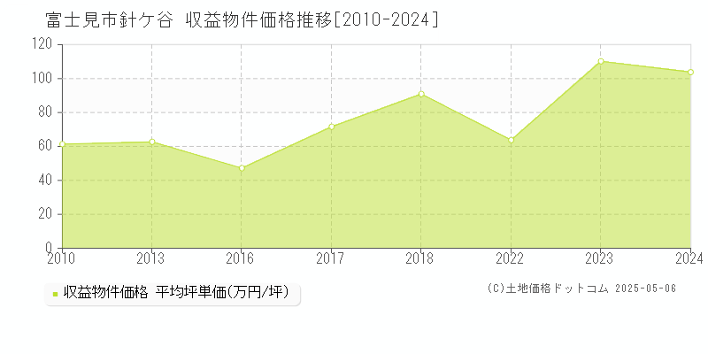針ケ谷(富士見市)の収益物件価格推移グラフ(坪単価)[2010-2024年]