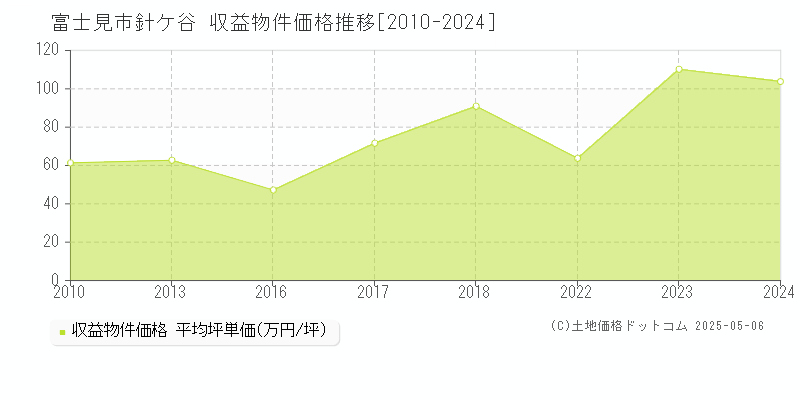 富士見市針ケ谷のアパート価格推移グラフ 