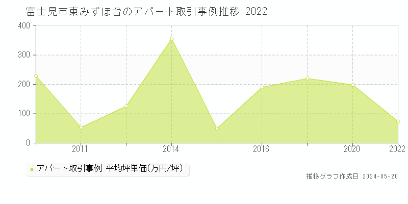 富士見市東みずほ台のアパート価格推移グラフ 