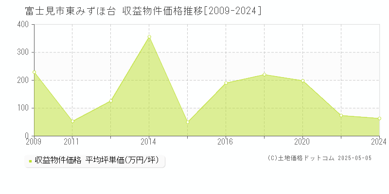東みずほ台(富士見市)の収益物件価格推移グラフ(坪単価)[2009-2024年]