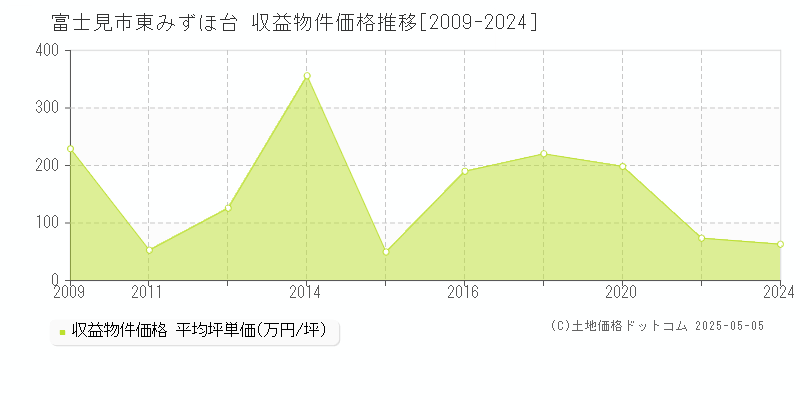 富士見市東みずほ台のアパート価格推移グラフ 