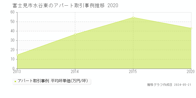 富士見市水谷東のアパート価格推移グラフ 