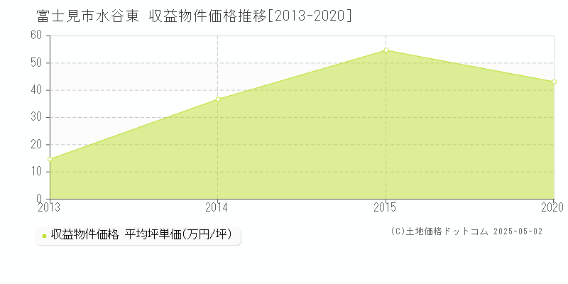 水谷東(富士見市)の収益物件価格推移グラフ(坪単価)[2013-2020年]
