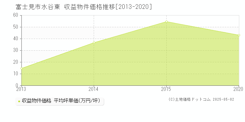 富士見市水谷東のアパート価格推移グラフ 