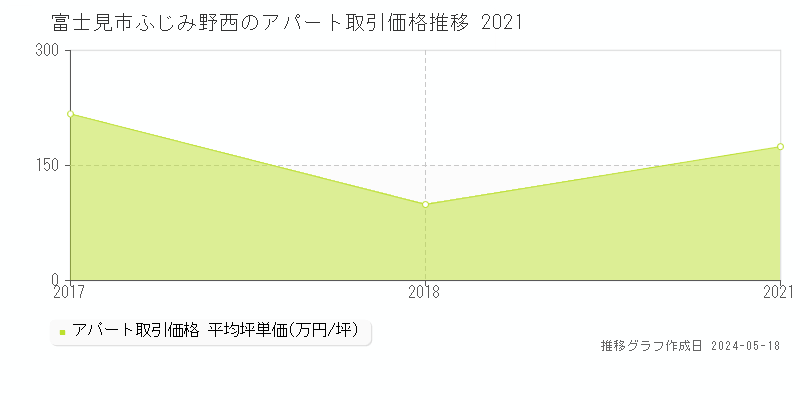 富士見市ふじみ野西のアパート価格推移グラフ 