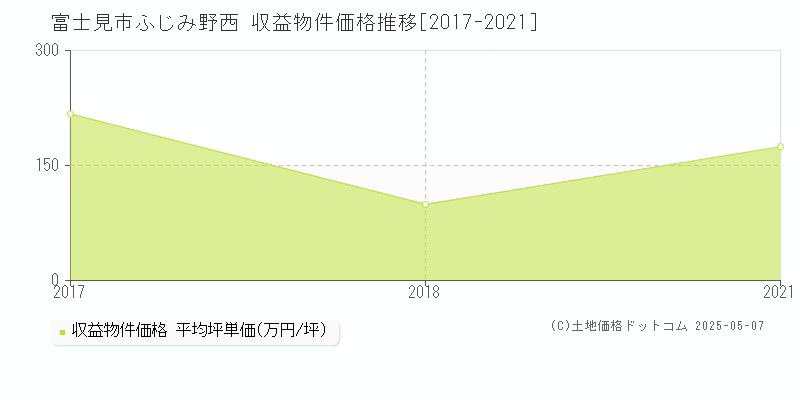 ふじみ野西(富士見市)の収益物件価格推移グラフ(坪単価)[2017-2021年]