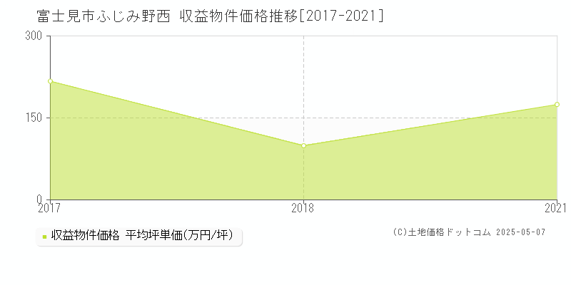 富士見市ふじみ野西のアパート価格推移グラフ 