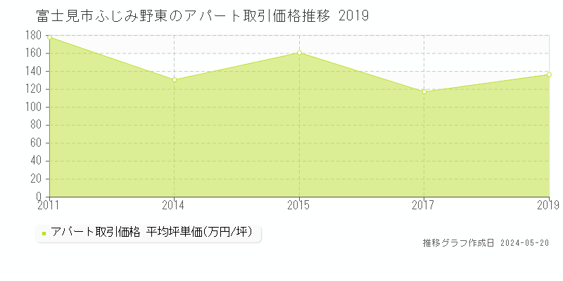 富士見市ふじみ野東のアパート取引価格推移グラフ 