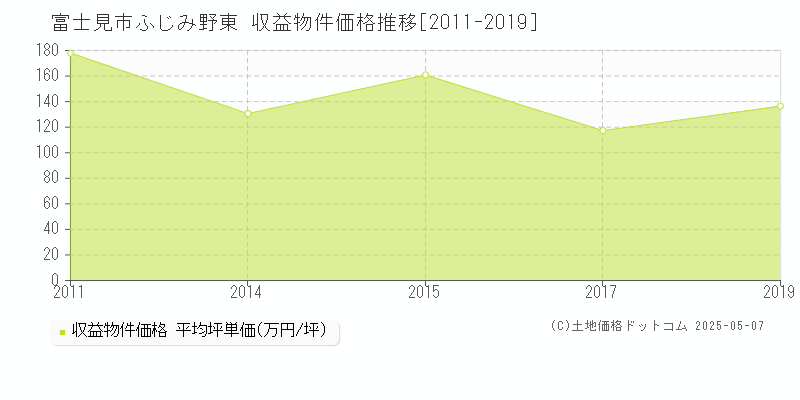 ふじみ野東(富士見市)の収益物件価格推移グラフ(坪単価)[2011-2019年]