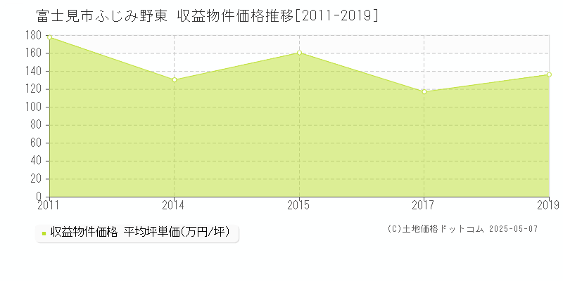 富士見市ふじみ野東のアパート取引価格推移グラフ 