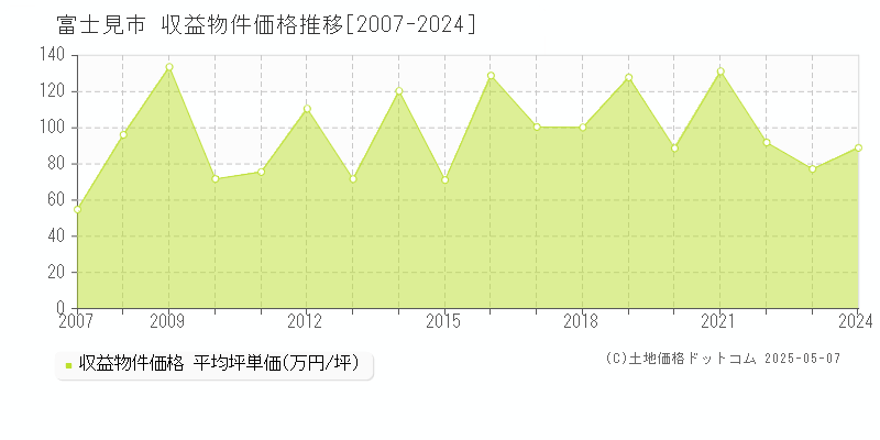 富士見市(埼玉県)の収益物件価格推移グラフ(坪単価)[2007-2024年]