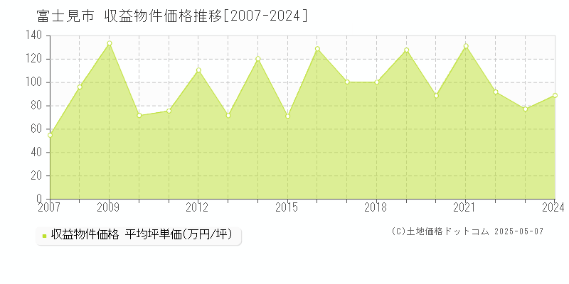 富士見市全域のアパート取引価格推移グラフ 