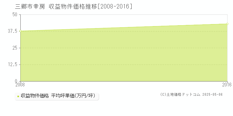 幸房(三郷市)の収益物件価格推移グラフ(坪単価)[2008-2016年]