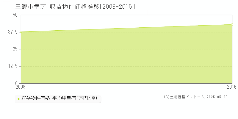 三郷市幸房のアパート価格推移グラフ 