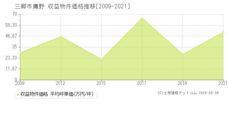 鷹野(三郷市)の収益物件価格推移グラフ(坪単価)[2009-2021年]