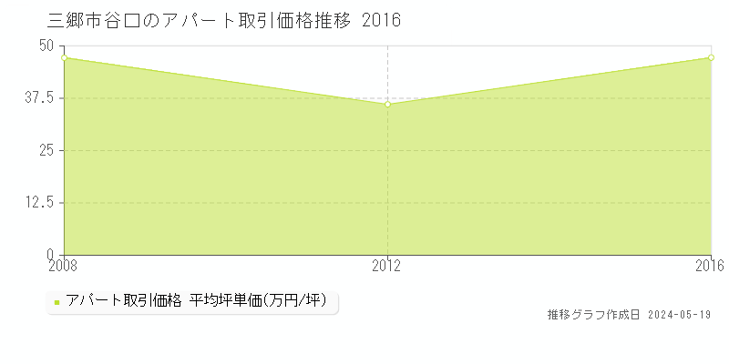 三郷市谷口のアパート価格推移グラフ 