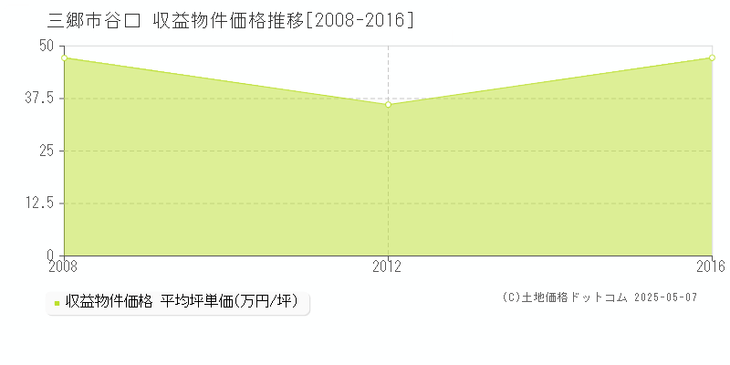 谷口(三郷市)の収益物件価格推移グラフ(坪単価)[2008-2016年]