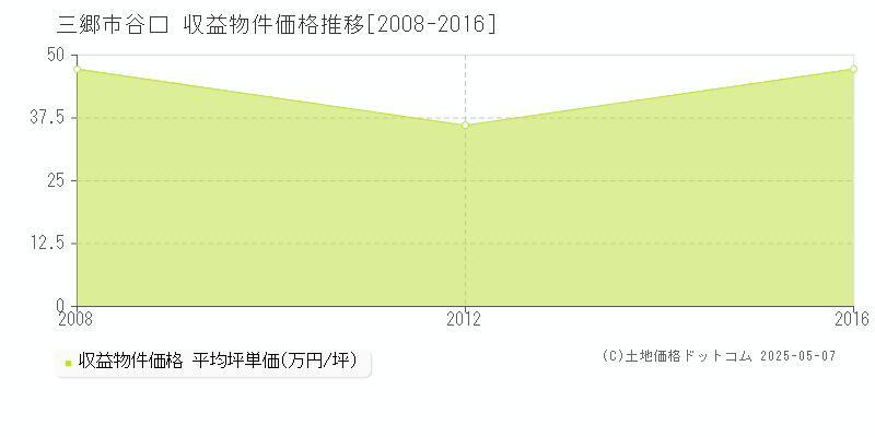 三郷市谷口のアパート価格推移グラフ 