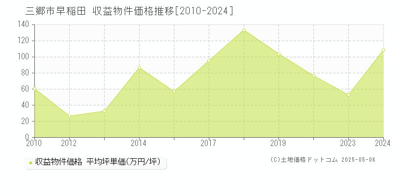 早稲田(三郷市)の収益物件価格推移グラフ(坪単価)[2010-2024年]