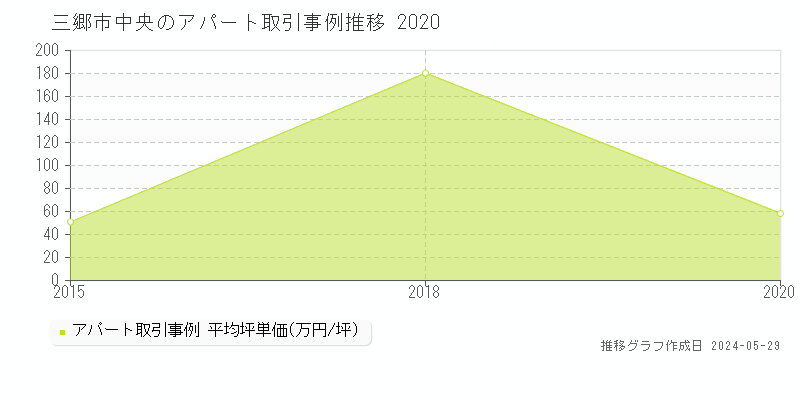 三郷市中央のアパート価格推移グラフ 