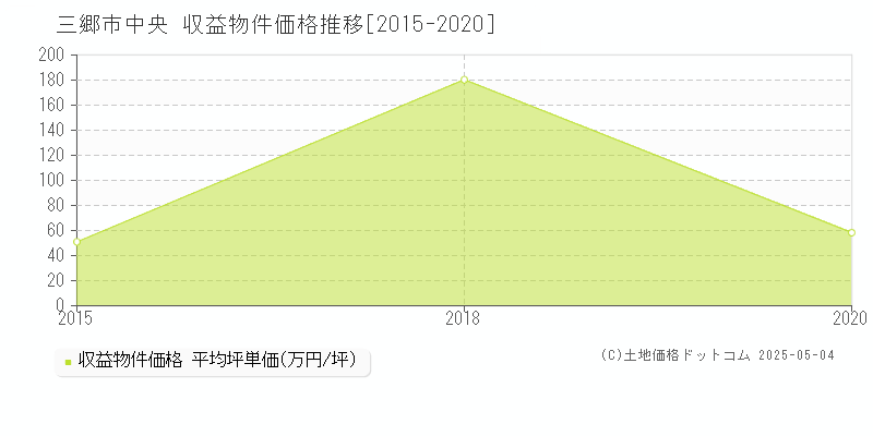 中央(三郷市)の収益物件価格推移グラフ(坪単価)[2015-2020年]