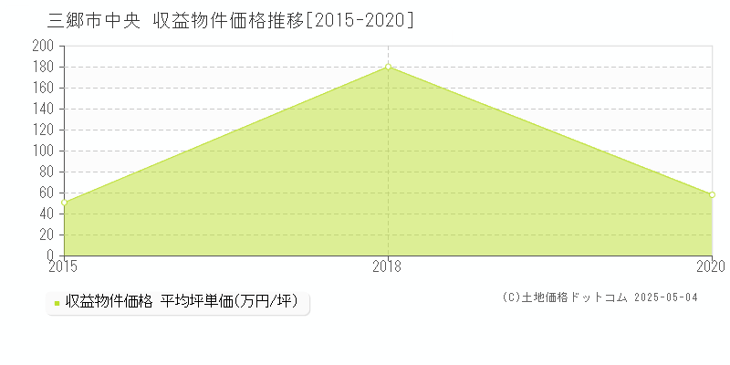 三郷市中央のアパート価格推移グラフ 