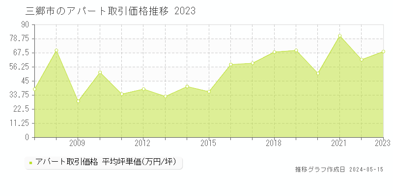 三郷市のアパート価格推移グラフ 