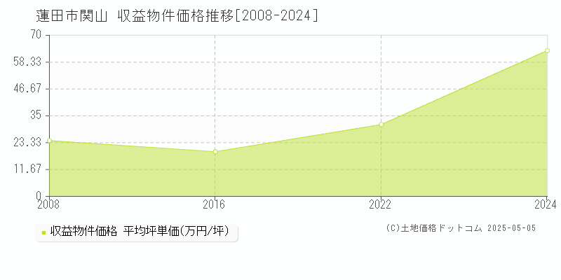 関山(蓮田市)の収益物件価格推移グラフ(坪単価)[2008-2024年]