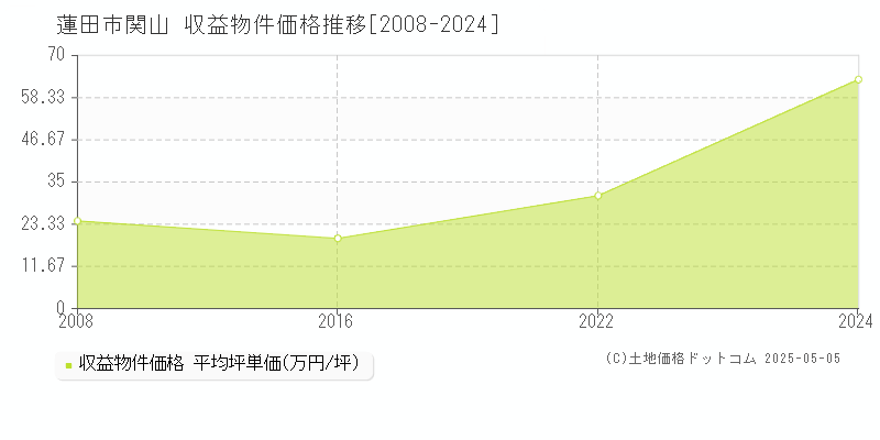 蓮田市関山のアパート価格推移グラフ 