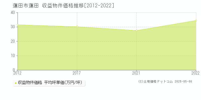 蓮田(蓮田市)の収益物件価格推移グラフ(坪単価)[2012-2022年]