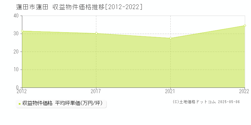 蓮田市蓮田のアパート価格推移グラフ 