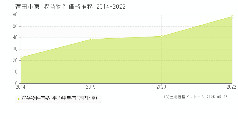 東(蓮田市)の収益物件価格推移グラフ(坪単価)[2014-2022年]