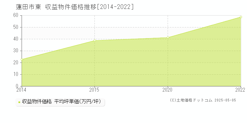 蓮田市東のアパート価格推移グラフ 