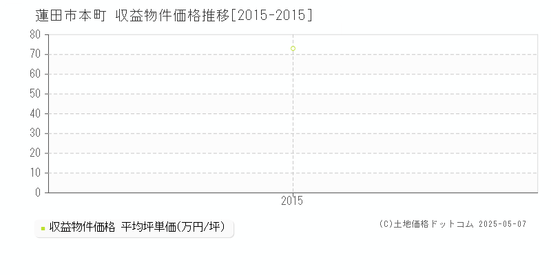 蓮田市本町のアパート価格推移グラフ 