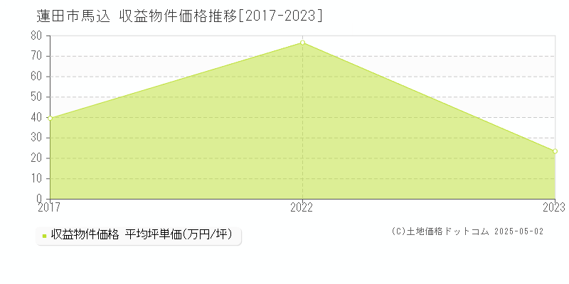 蓮田市馬込のアパート価格推移グラフ 