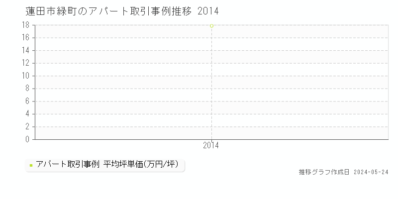 蓮田市緑町のアパート価格推移グラフ 