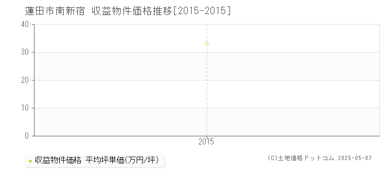 蓮田市南新宿のアパート価格推移グラフ 