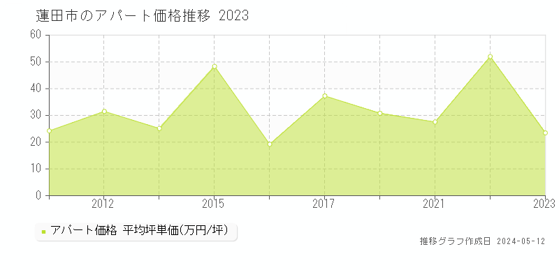 蓮田市全域のアパート取引価格推移グラフ 
