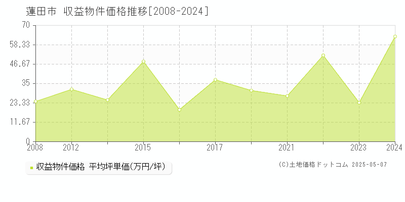 蓮田市(埼玉県)の収益物件価格推移グラフ(坪単価)[2008-2024年]