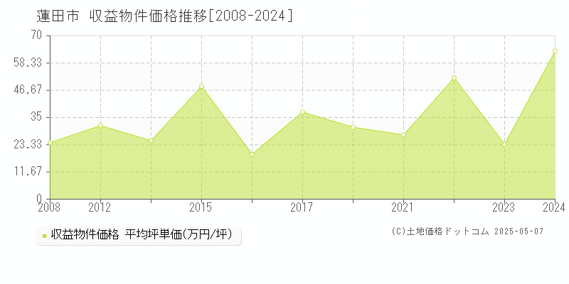 蓮田市の収益物件取引事例推移グラフ 