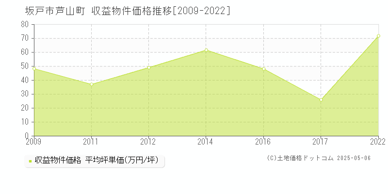芦山町(坂戸市)の収益物件価格推移グラフ(坪単価)[2009-2022年]